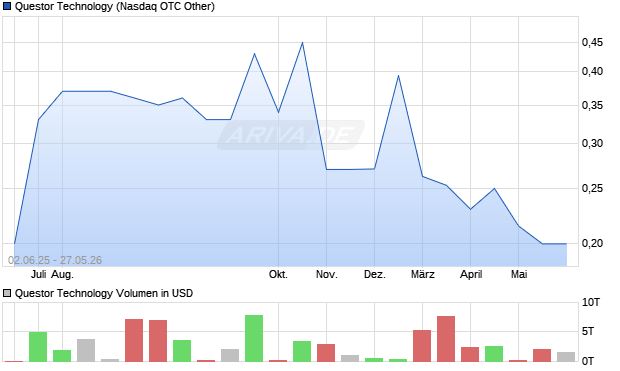 Questor Technology Aktie Chart