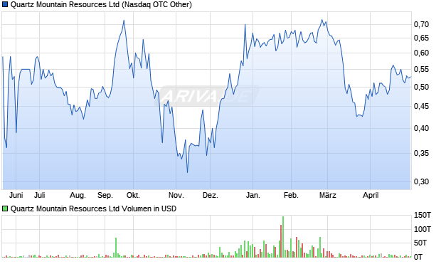 Quartz Mountain Resources Aktie Chart