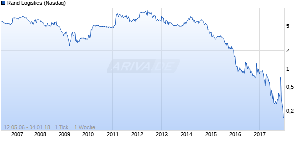 Rand Logistics Chart