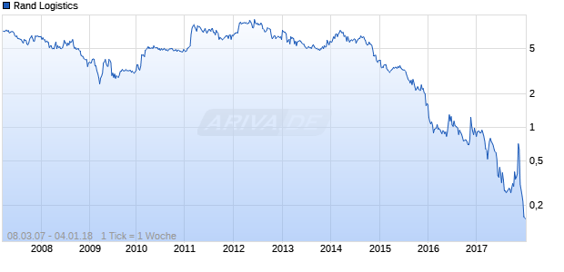 Rand Logistics Chart