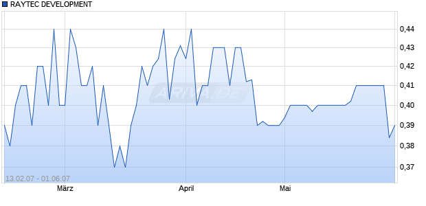 RAYTEC DEVELOPMENT Chart