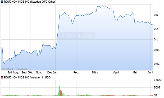 ROUCHON INDS Aktie Chart