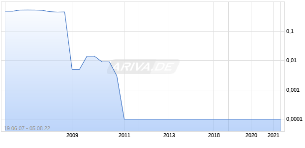 REDCORP VENTURES LTD Chart