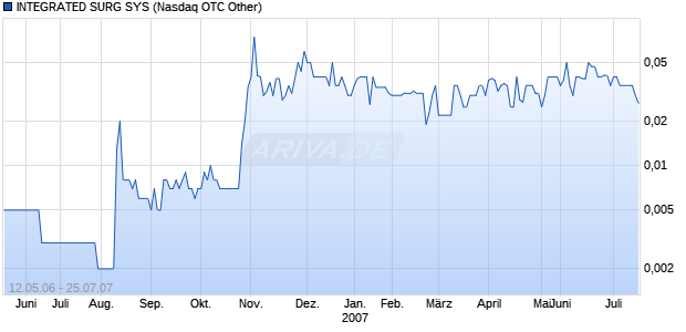 INTEGRATED SURG SYS Chart