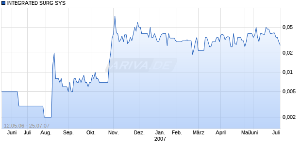 INTEGRATED SURG SYS Chart