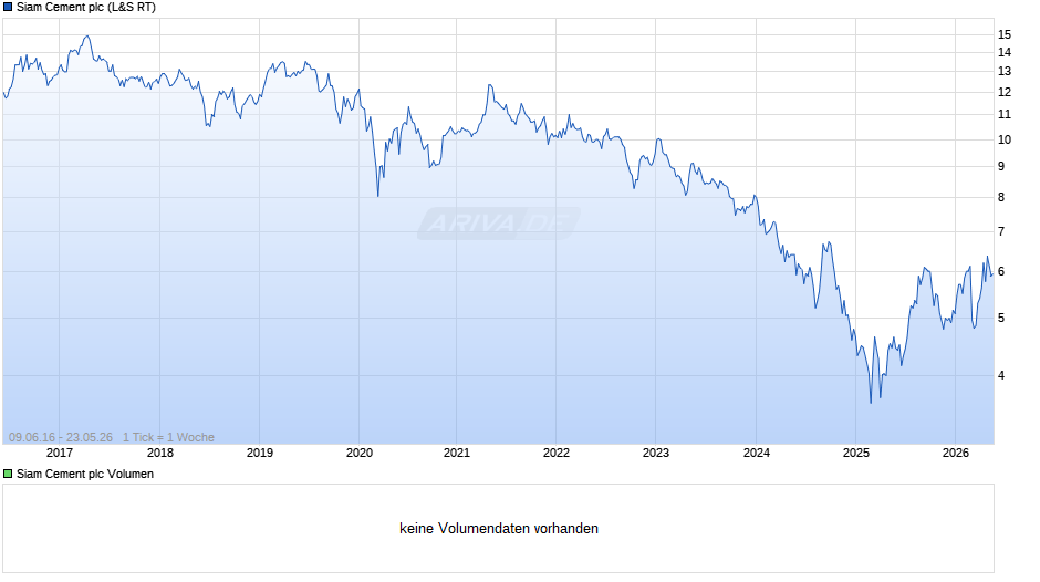 Siam Cement Chart
