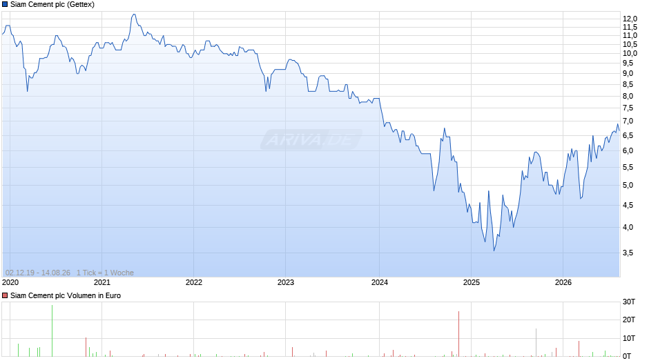 Siam Cement Chart