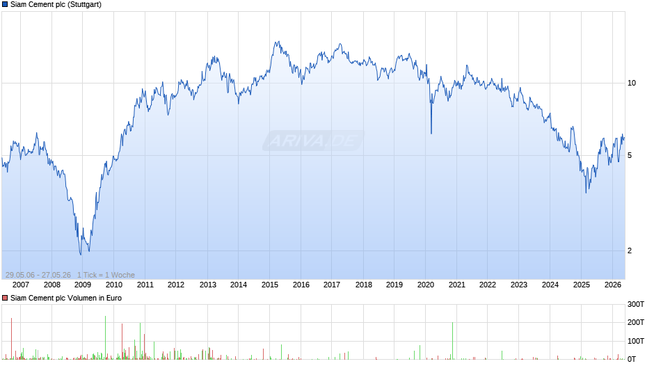 Siam Cement Chart