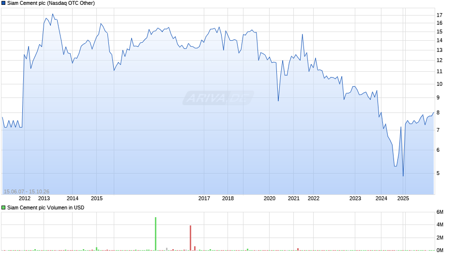 Siam Cement Chart