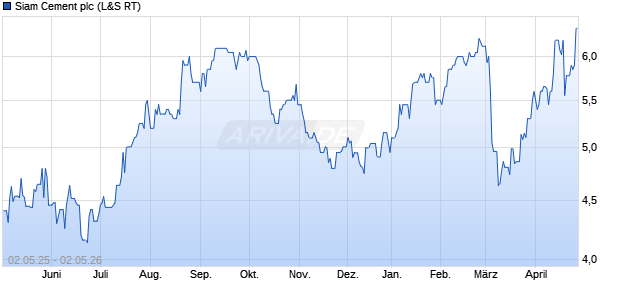 Siam Cement Aktie Chart