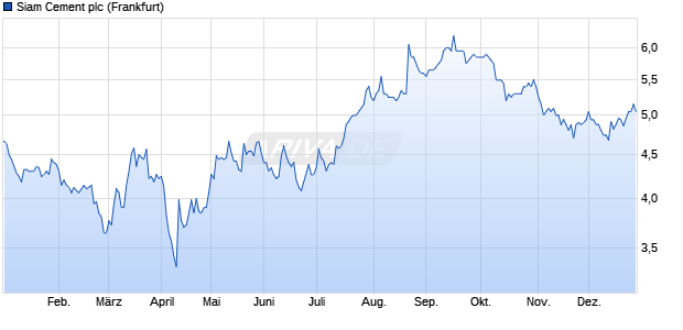 Siam Cement Aktie Chart