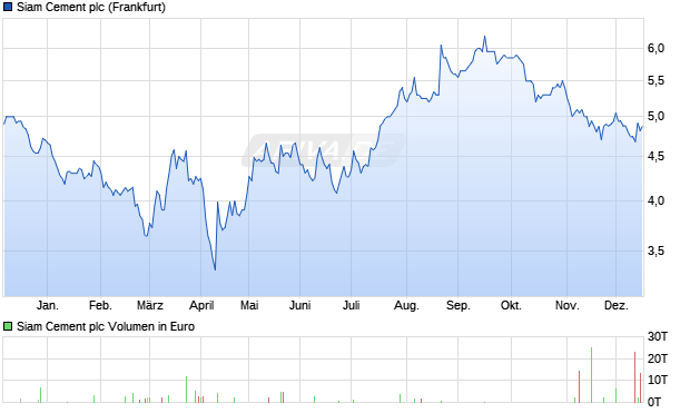 Siam Cement Aktie Chart