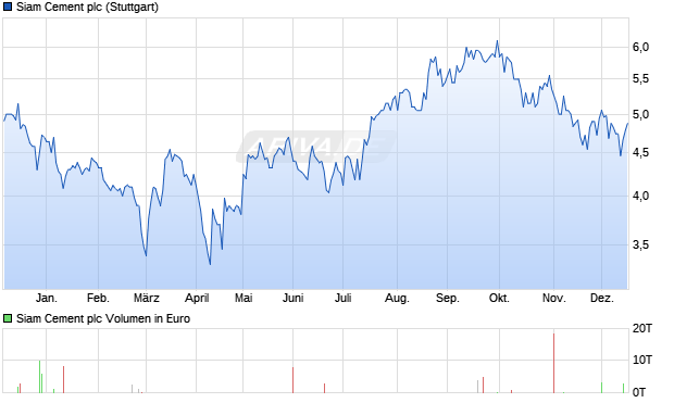 Siam Cement Aktie Chart