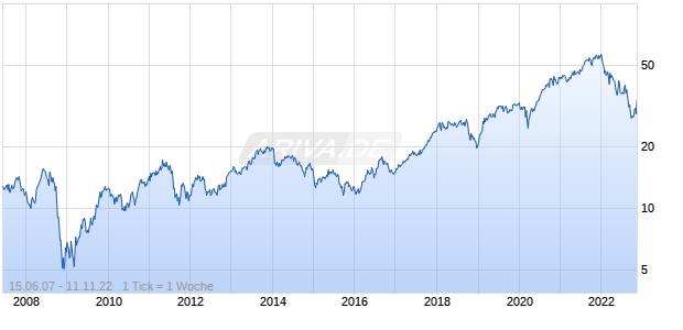 Koninklijke DSM ADR Chart