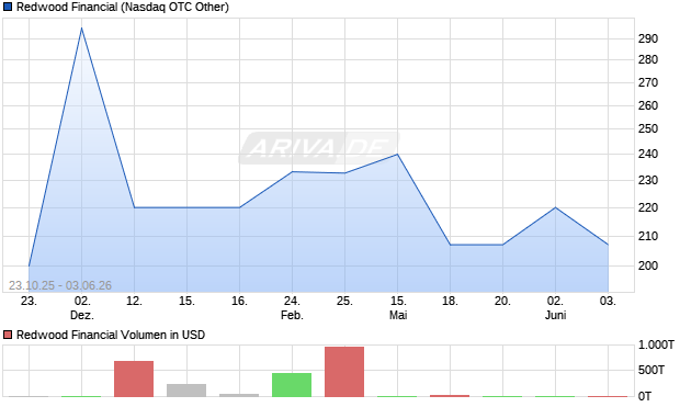 Redwood Financial Aktie Chart