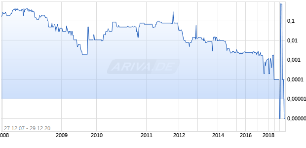 RESOURCE FIN & INVMT Chart