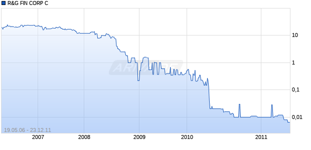 R&G FIN CORP C Chart