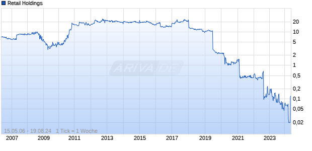 Retail Holdings Chart