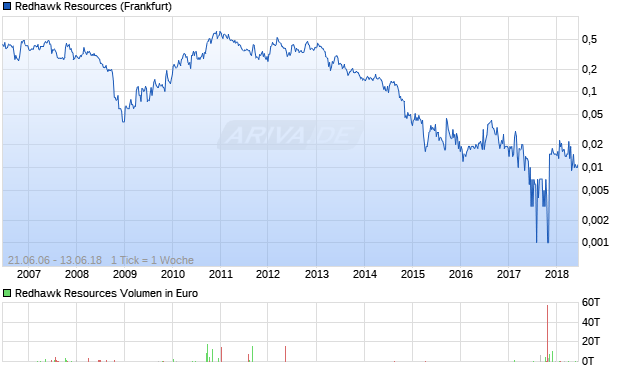Redhawk Resources Aktie Chart