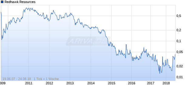 Redhawk Resources Chart
