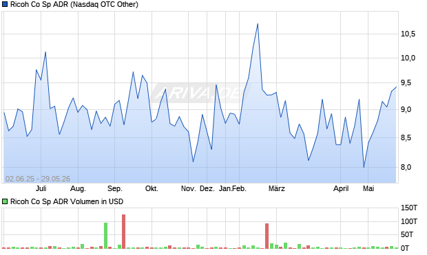 Ricoh Co Sp Aktie (ADR) Chart
