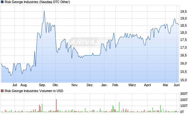 Risk George Industries Aktie Chart
