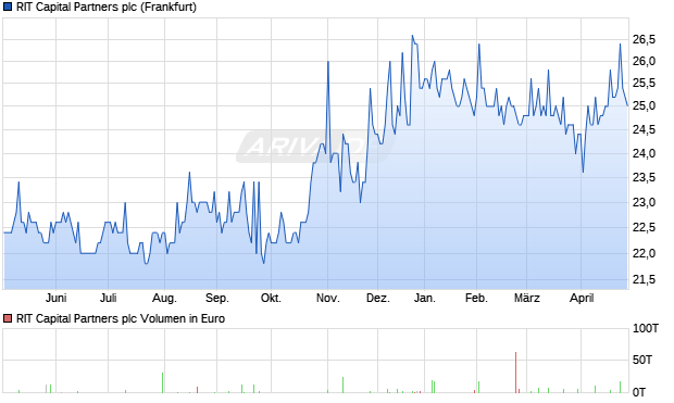 RIT Capital Partners Aktie Chart