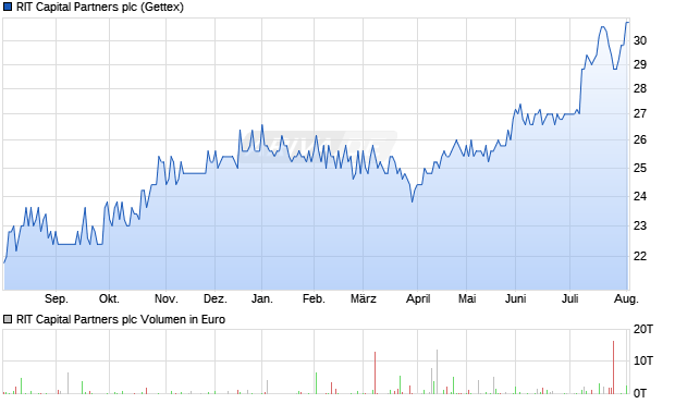 RIT Capital Partners Aktie Chart