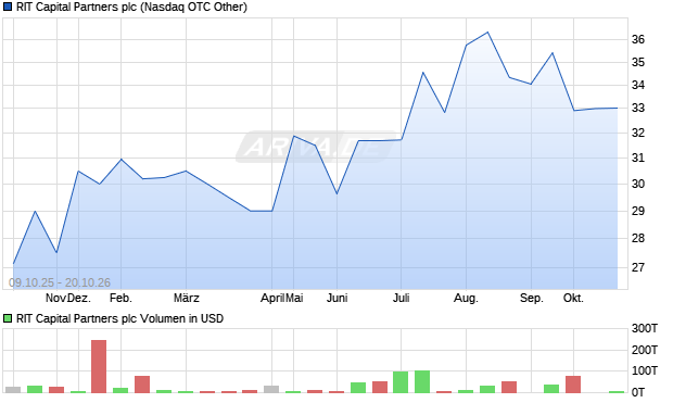 RIT Capital Partners Aktie Chart