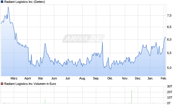 Radiant Logistics Aktie Chart