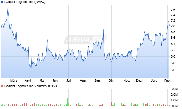Radiant Logistics Aktie Chart