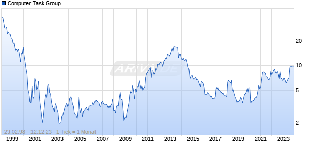 Computer Task Group Chart