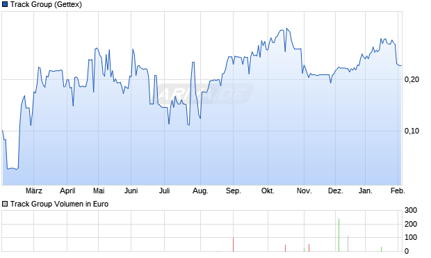 Track Group Aktie Chart