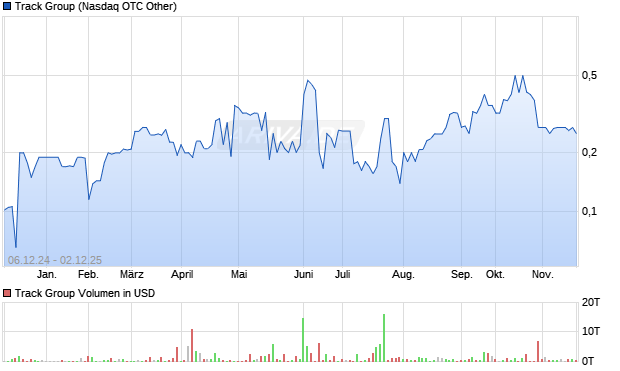 Track Group Aktie Chart