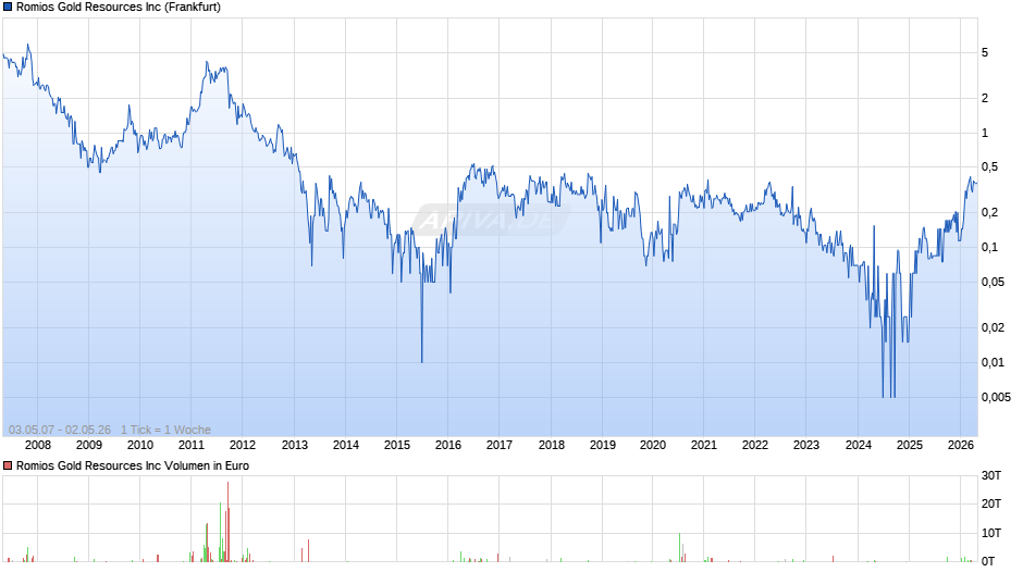 Romios Gold Resources Chart