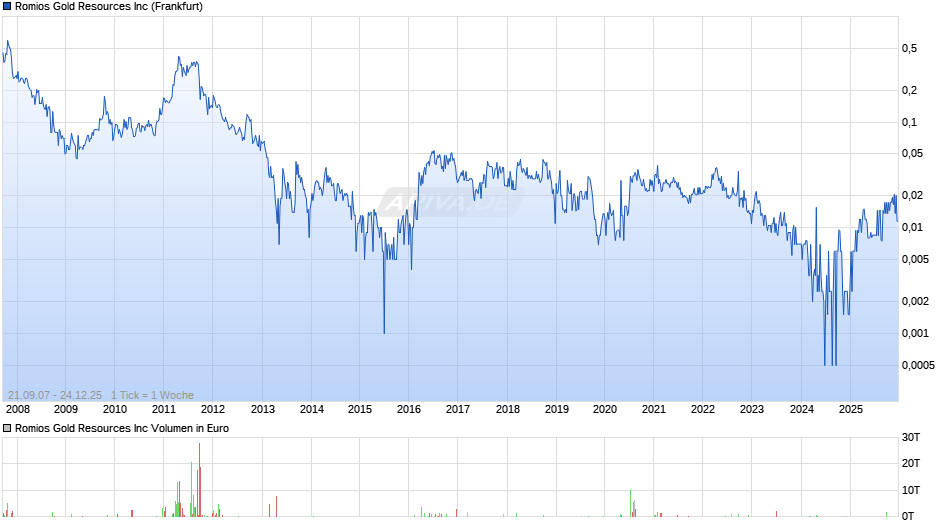 Romios Gold Resources Chart