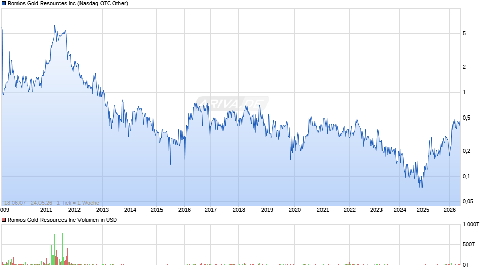 Romios Gold Resources Chart
