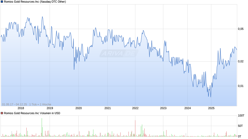 Romios Gold Resources Chart