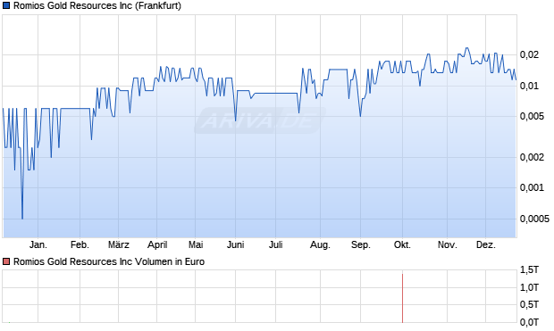 Romios Gold Resources Aktie Chart