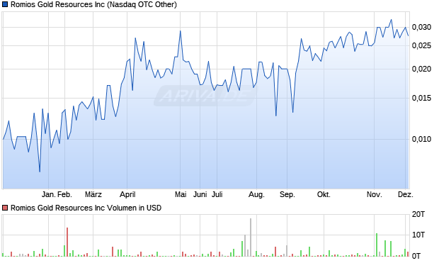 Romios Gold Resources Aktie Chart