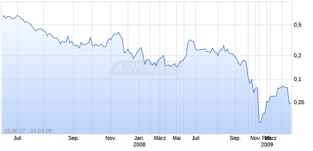 RPT URANIUM CORP Chart