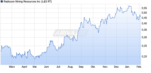 Radisson Mining Resources Aktie Chart