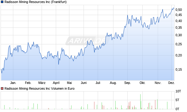 Radisson Mining Resources Aktie Chart