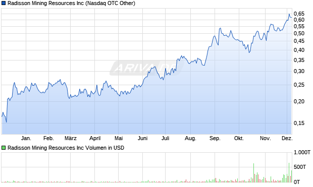 Radisson Mining Resources Aktie Chart