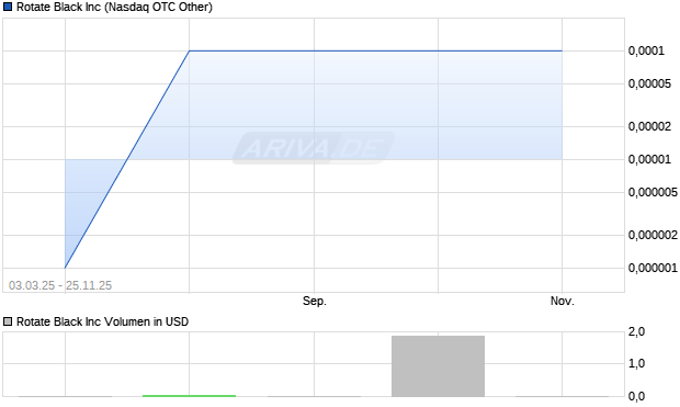 Rotate Black Aktie Chart