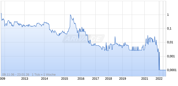 Rotate Black Inc Chart