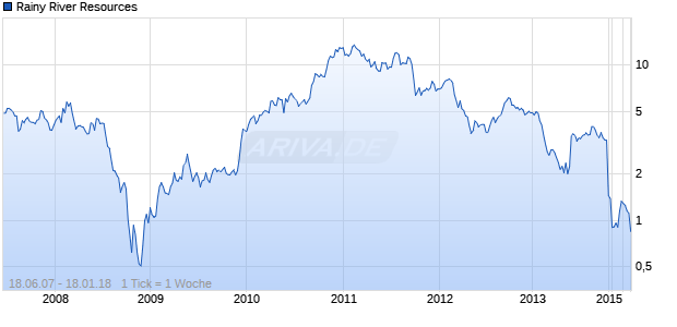 Rainy River Resources Chart
