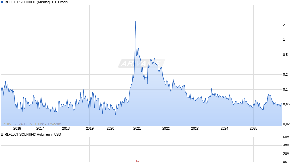 REFLECT SCIENTIFIC Chart