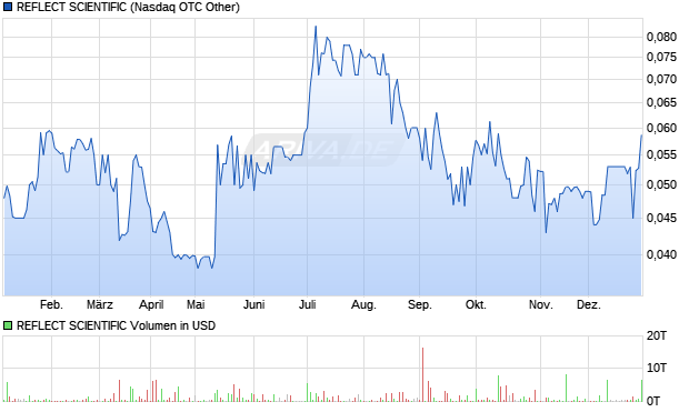 REFLECT SCIENTIFIC Aktie Chart