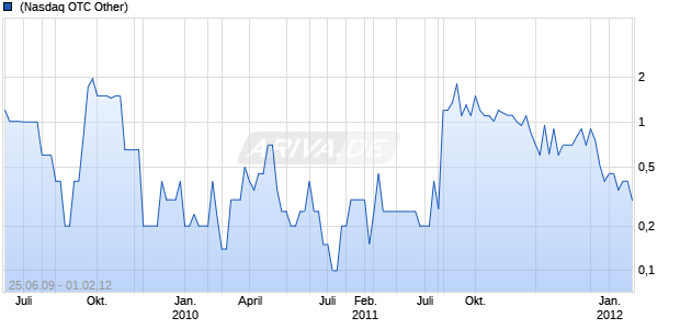 RISING INDIA INC Chart